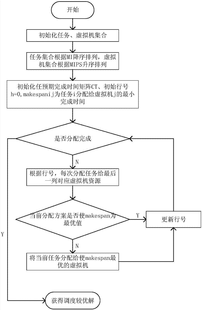 Scheduling method for cloud task loading balance based on BP-Tabu search