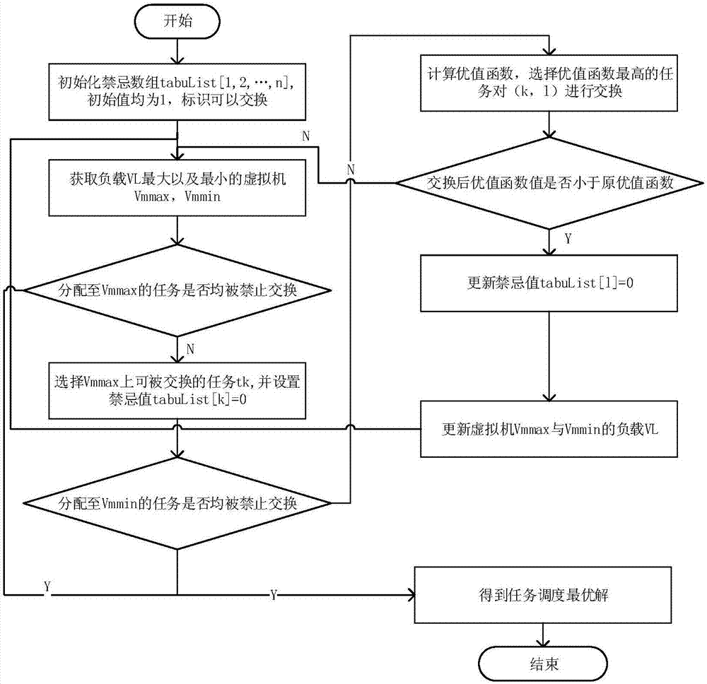 Scheduling method for cloud task loading balance based on BP-Tabu search