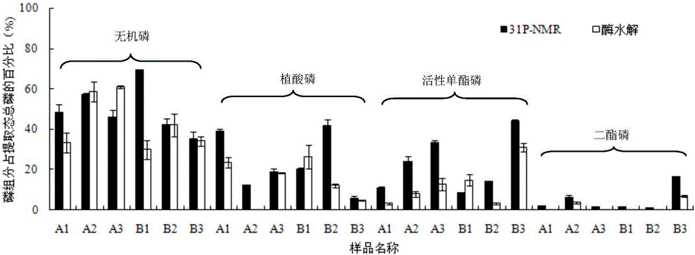 Analysis method of bioavailable phosphorus in algae and aquatic plant