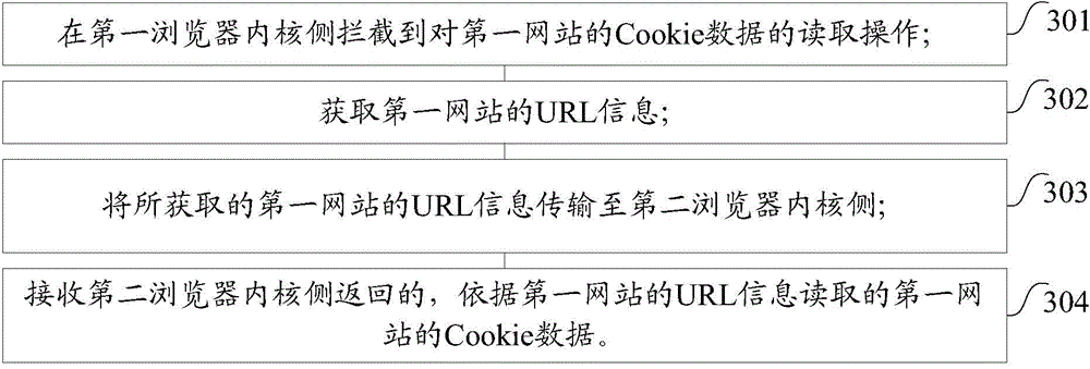 Method for writing and reading Cookie information in browser, device and browser