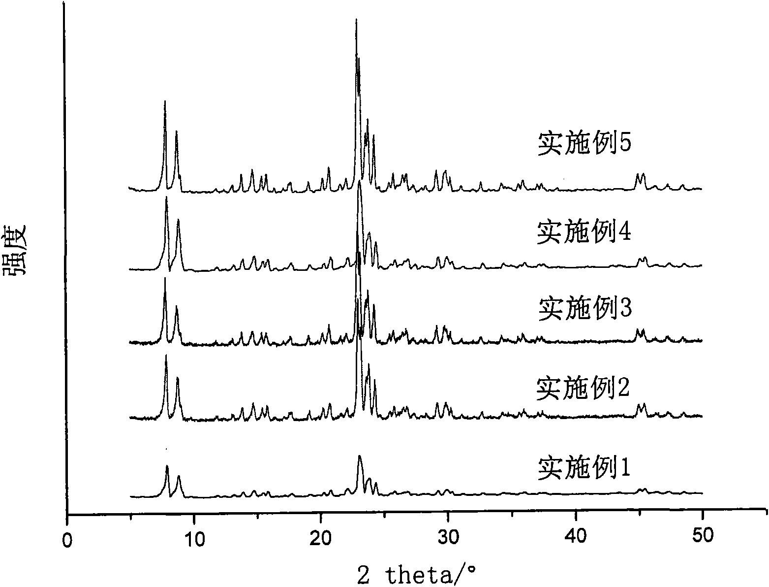 Method of preparing ZSM-5 molecular sieves