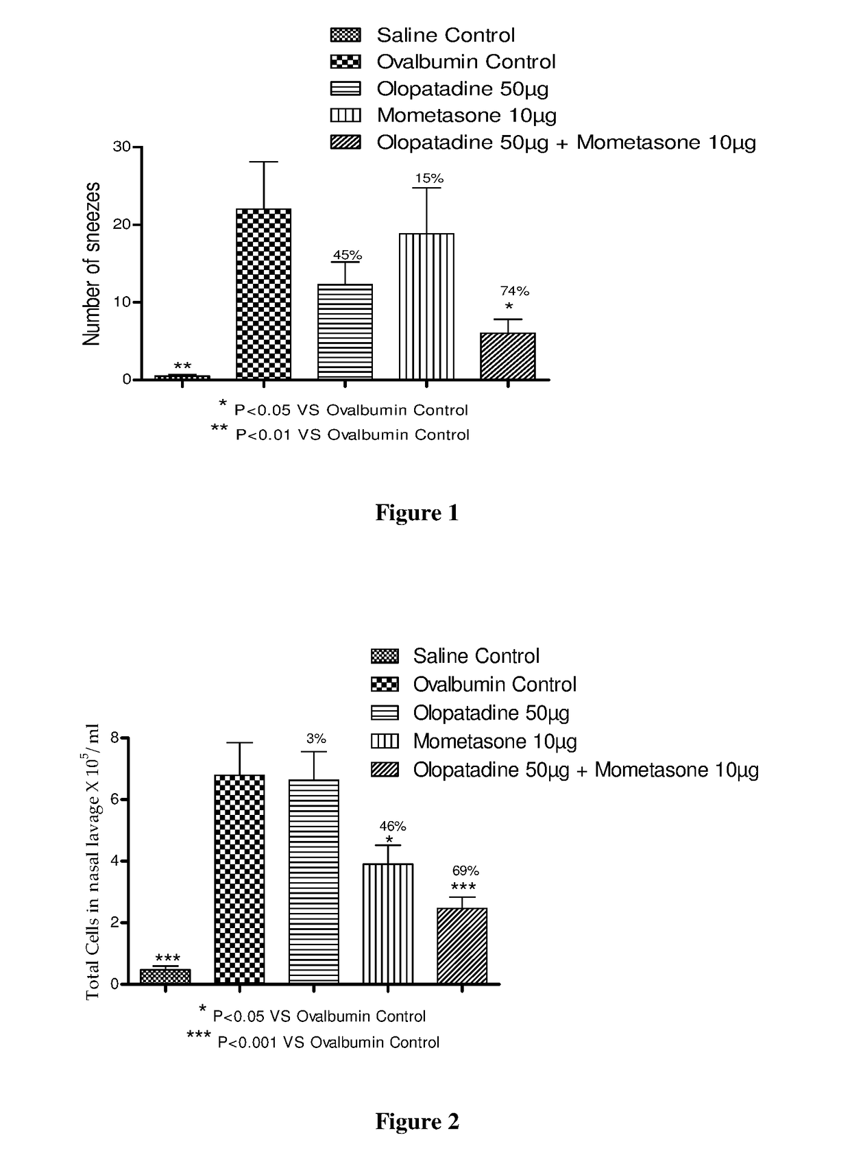 Treatment of allergic rhinitis using a combination of mometasone and olopatadine