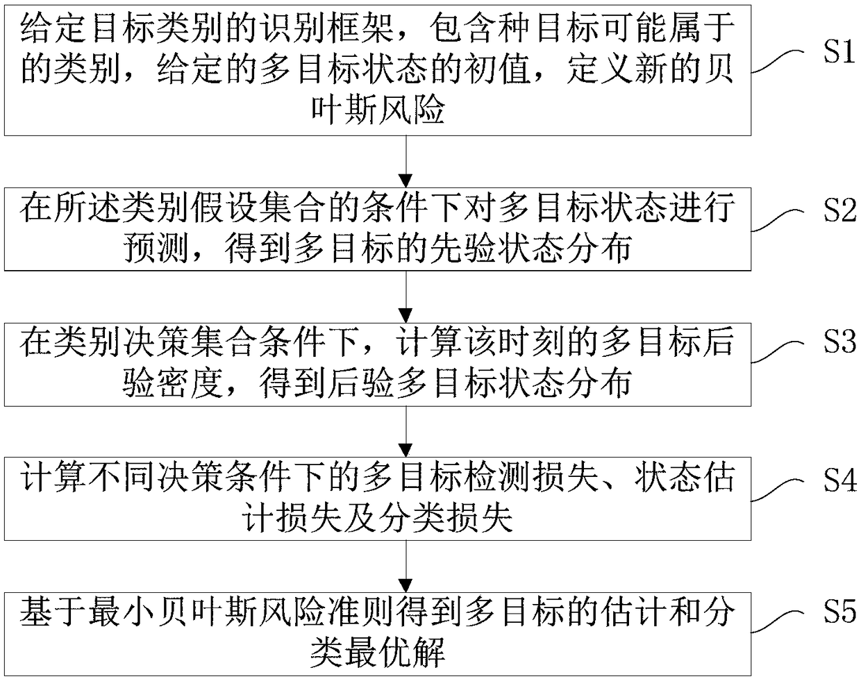 A Multi-Sensor Multi-Target Joint Detection, Tracking and Classification Method