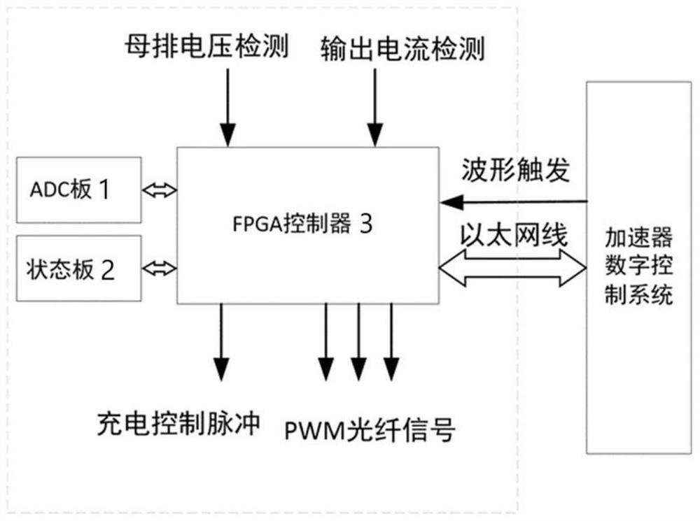 Current waveform control system and method for digital pulse power supply of ion synchrotron