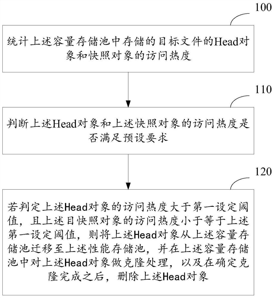 A file migration method and device