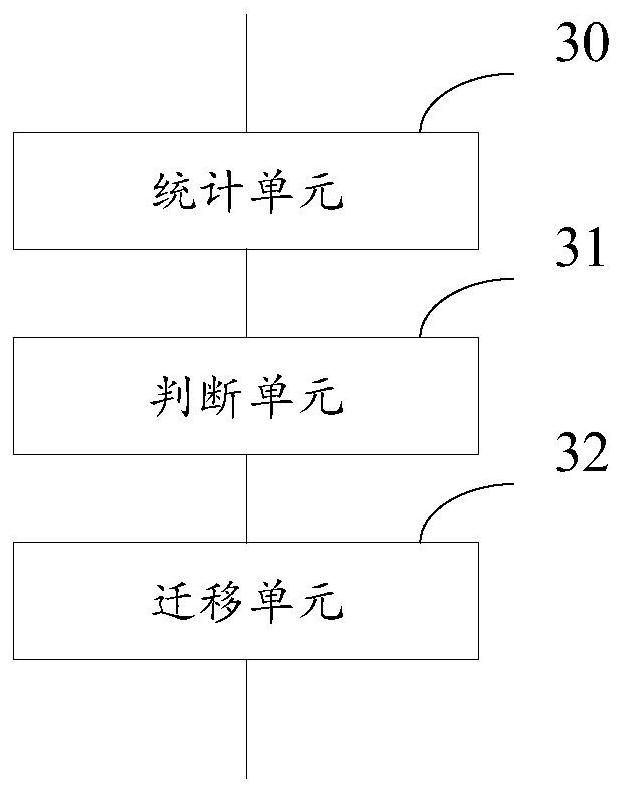 A file migration method and device