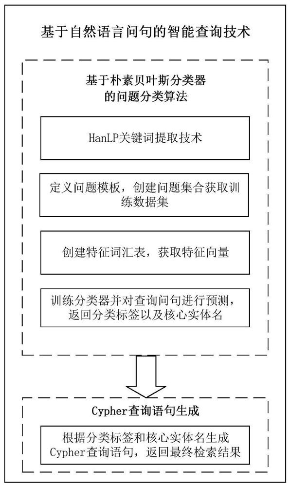 Expert domain knowledge graph query method based on natural language questions