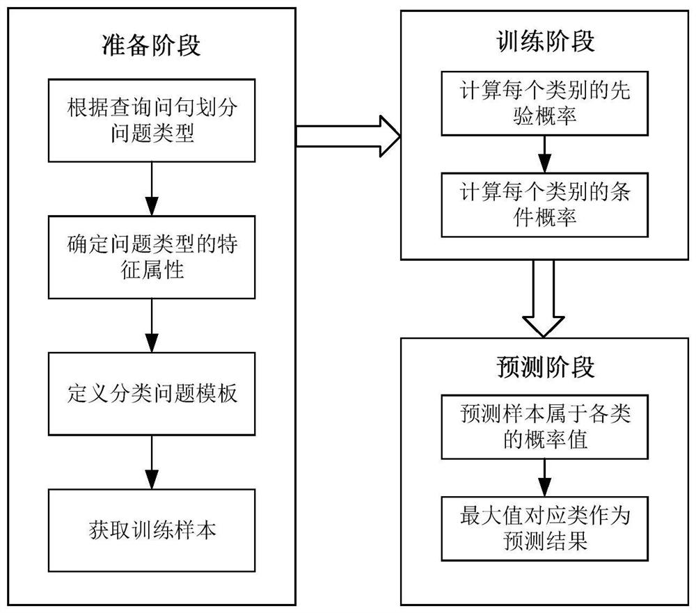 Expert domain knowledge graph query method based on natural language questions