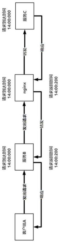 Method and device for positioning service timeout and storage medium