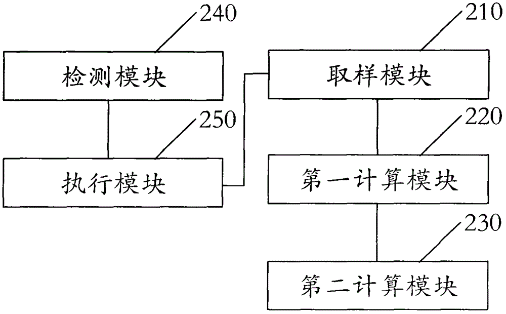 Pit sand concrete compressive strength detection method and apparatus thereof