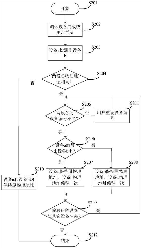 Physical address conflict processing method and apparatus, and communication device