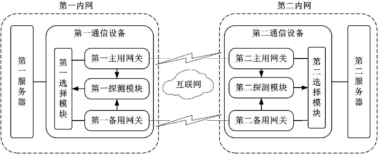 High-reliability network communication system and method