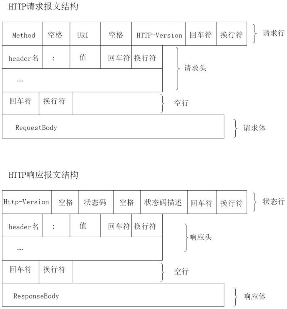 Implementation method of communication middleware by adopting HTTP proxy database protocol