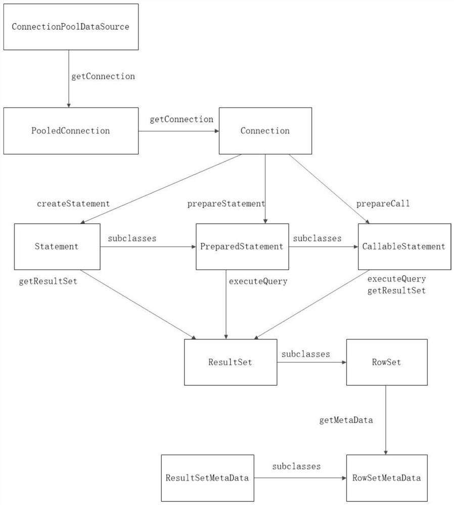 Implementation method of communication middleware by adopting HTTP proxy database protocol