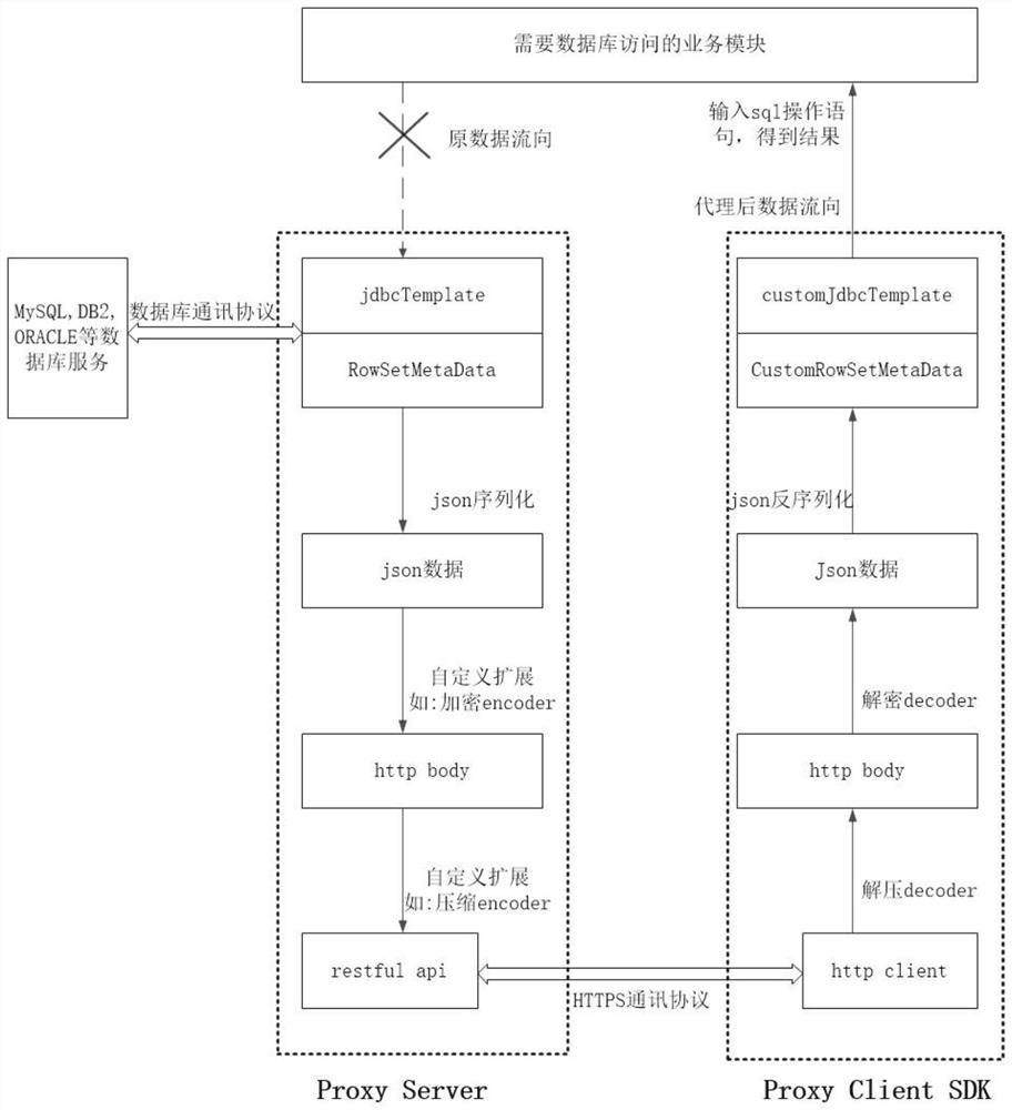 Implementation method of communication middleware by adopting HTTP proxy database protocol