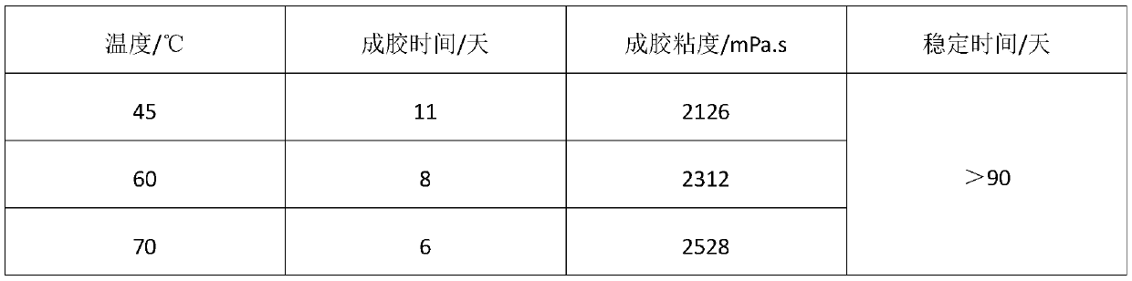 Preparation method of underground self-crosslinking acrylamide polymer for deep formation profile control and flooding