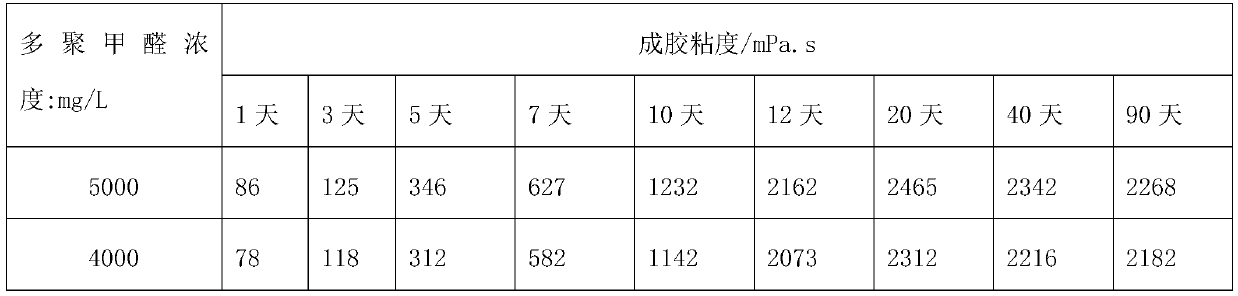 Preparation method of underground self-crosslinking acrylamide polymer for deep formation profile control and flooding