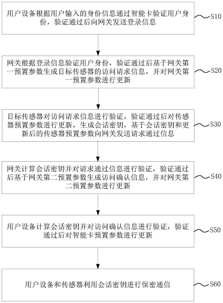 Authentication and key negotiation method, gateway, sensor and electronic equipment