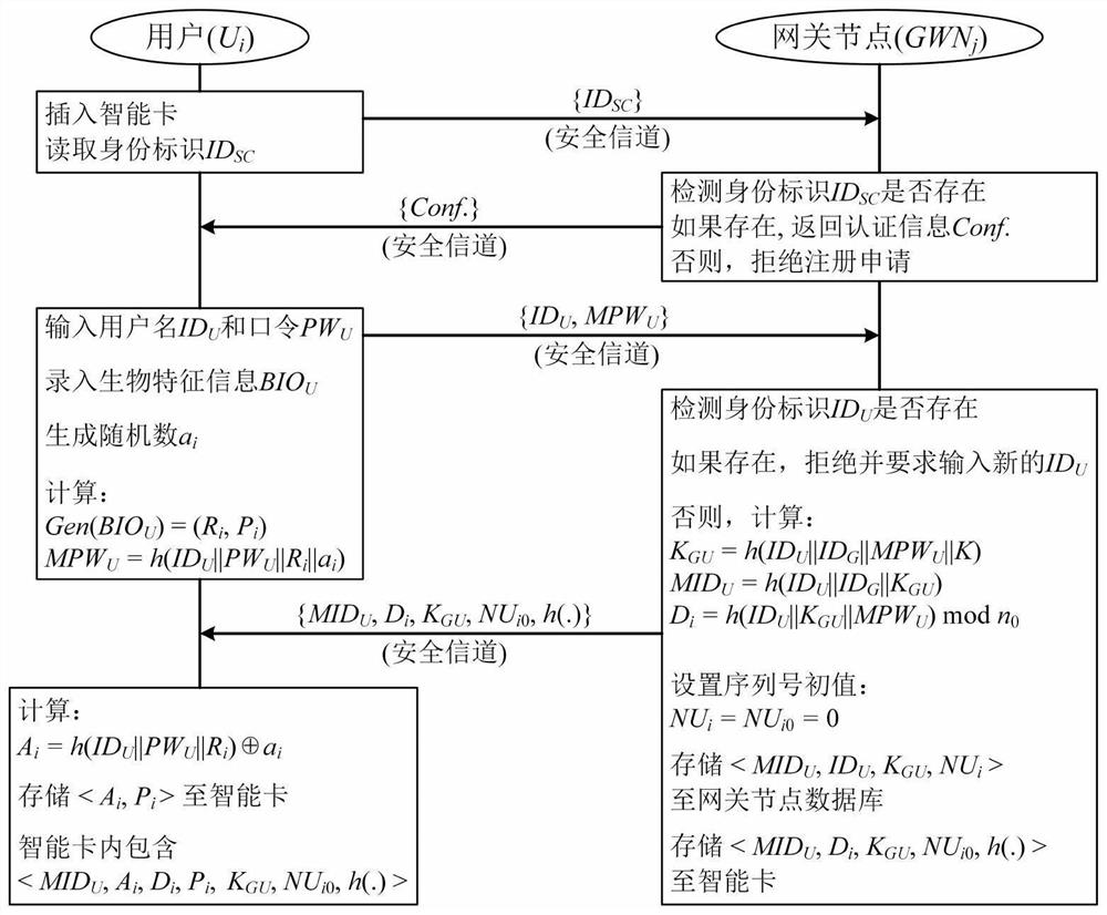 Authentication and key negotiation method, gateway, sensor and electronic equipment