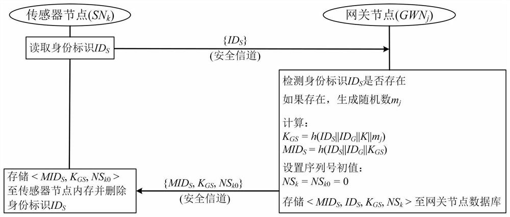 Authentication and key negotiation method, gateway, sensor and electronic equipment