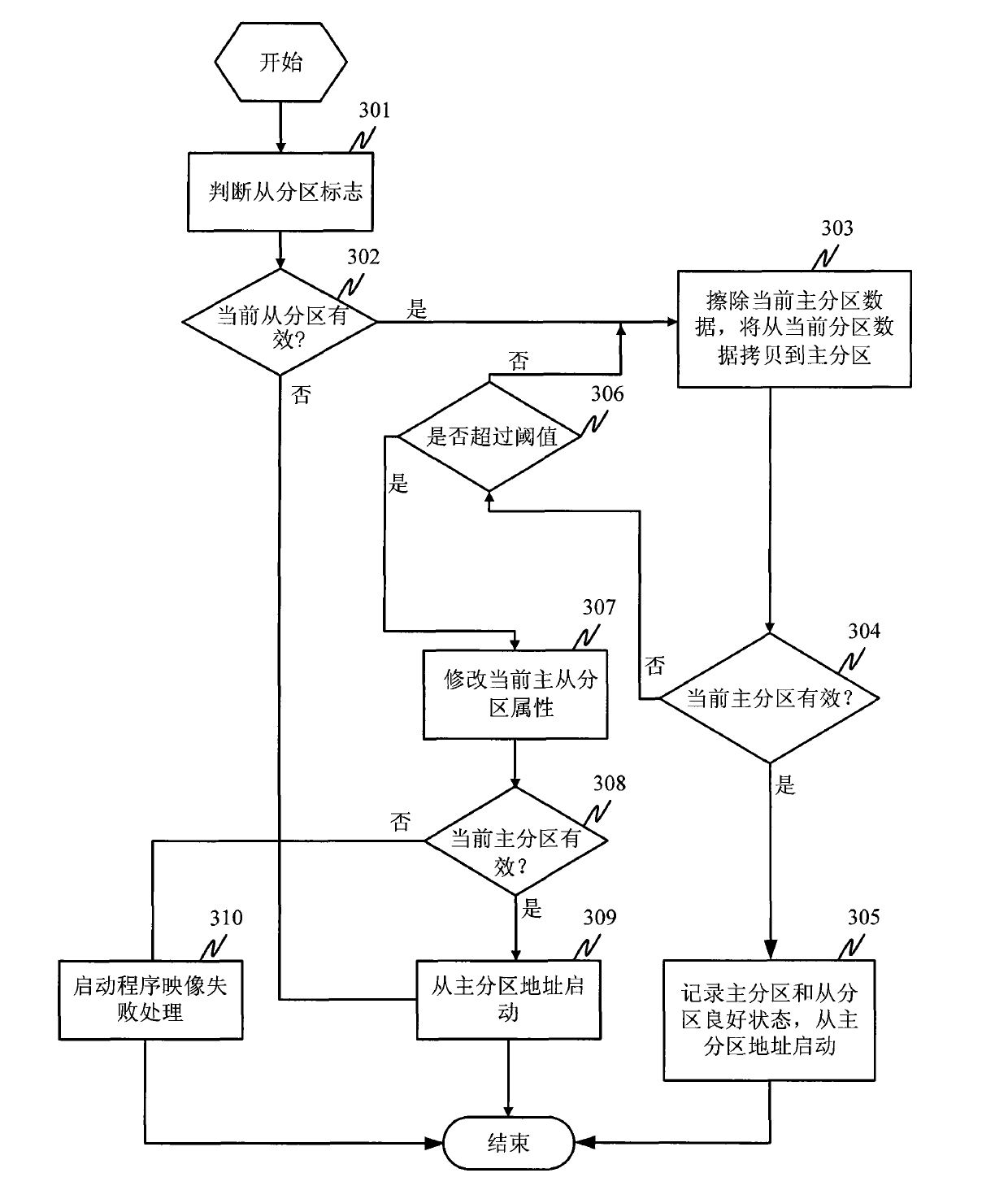 Memory device of embedded system and staring method and upgrading of firmware