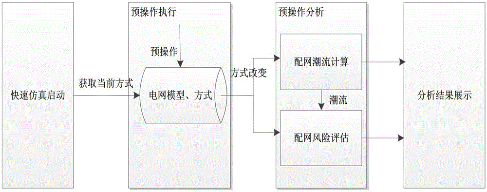 Pre-operation simulation system and simulation analysis method of distribution network