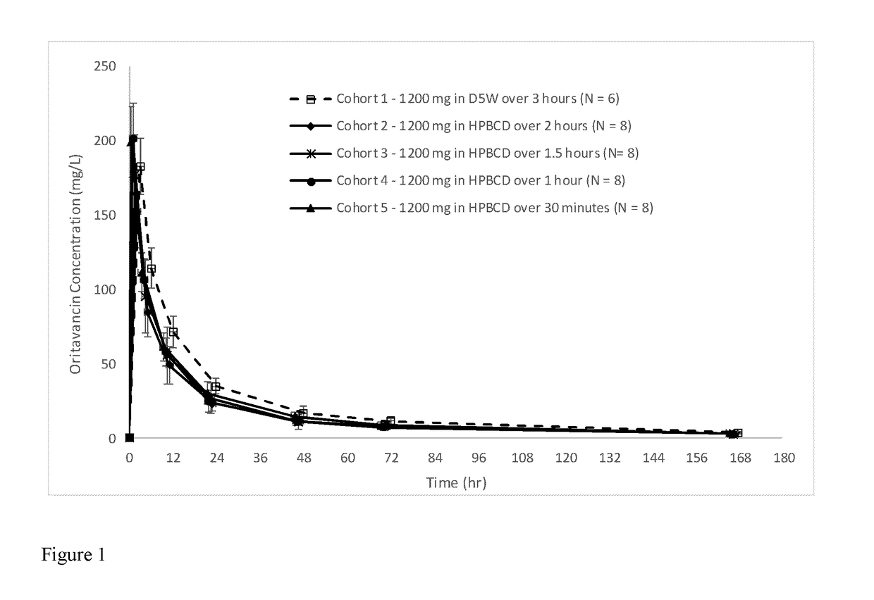 Oritavancin formulations