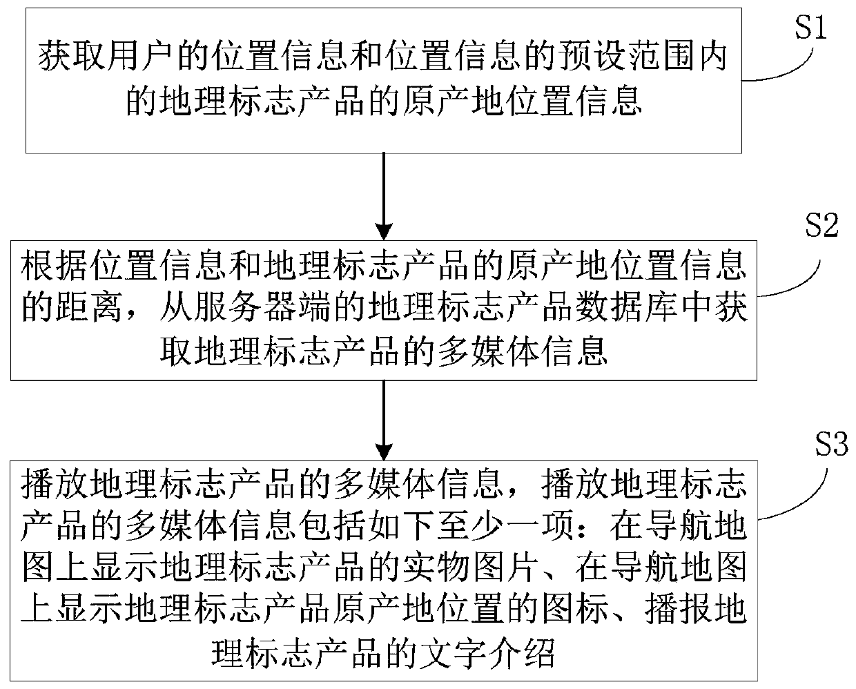 Geographical indication product navigation method, information acquisition method and navigation system