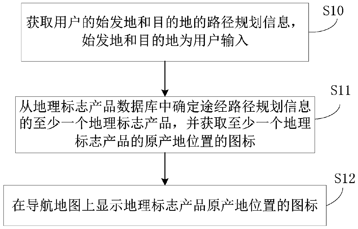 Geographical indication product navigation method, information acquisition method and navigation system