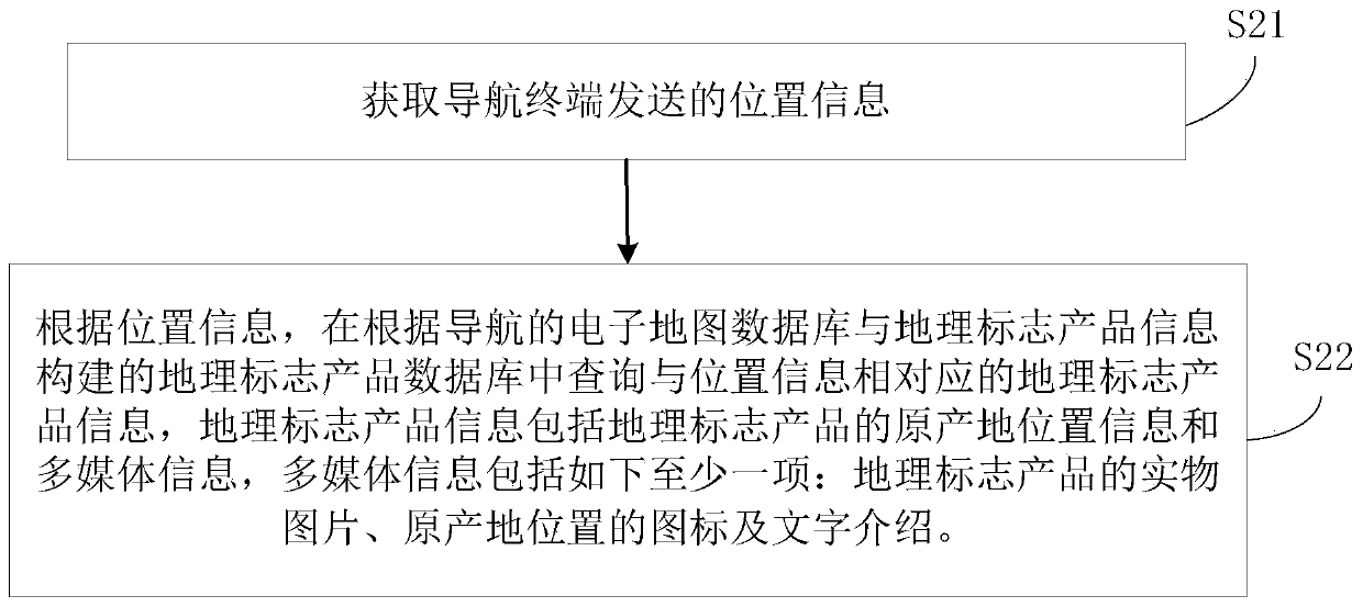 Geographical indication product navigation method, information acquisition method and navigation system