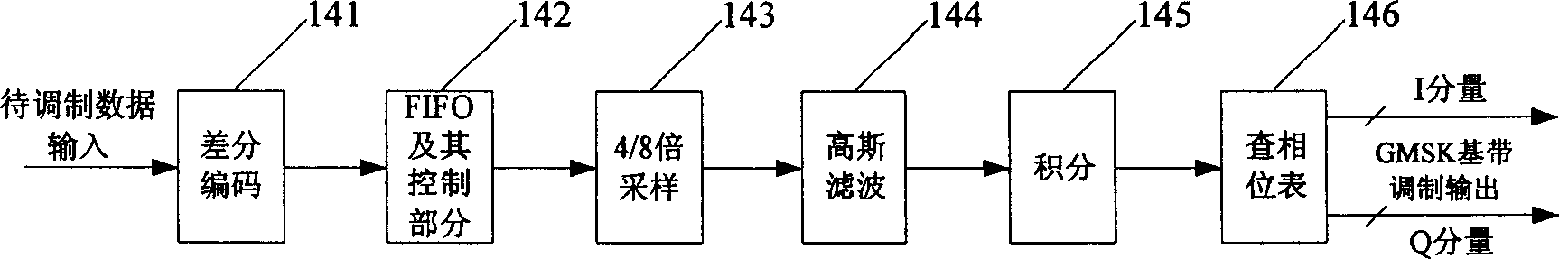 Modulation device and method for implementing modulation suitable to EDGE system