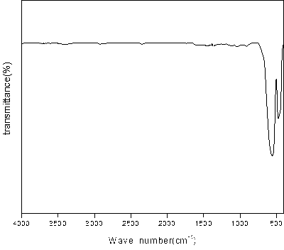 Method for controlling production of precipitation-method iron red mixed crystals