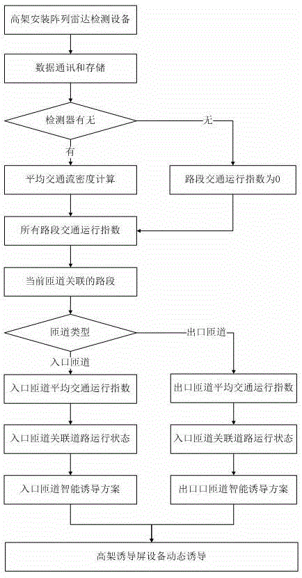 Viaduct ramp intelligent inducing control method and device based on array radars