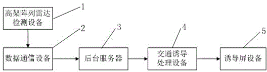 Viaduct ramp intelligent inducing control method and device based on array radars