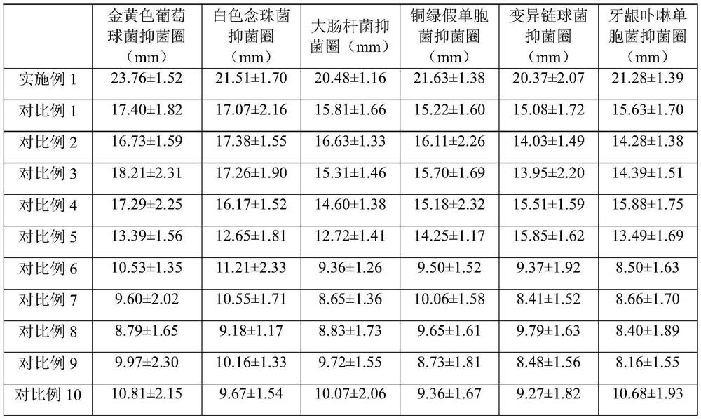 Tibetan medicine composition with bacteriostatic effect as well as preparation method and application thereof