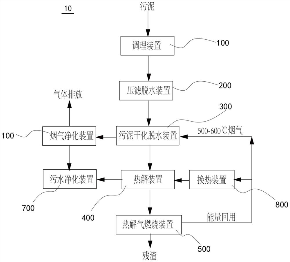 Sludge deep dehydration coupled biomass pyrolysis system and method thereof