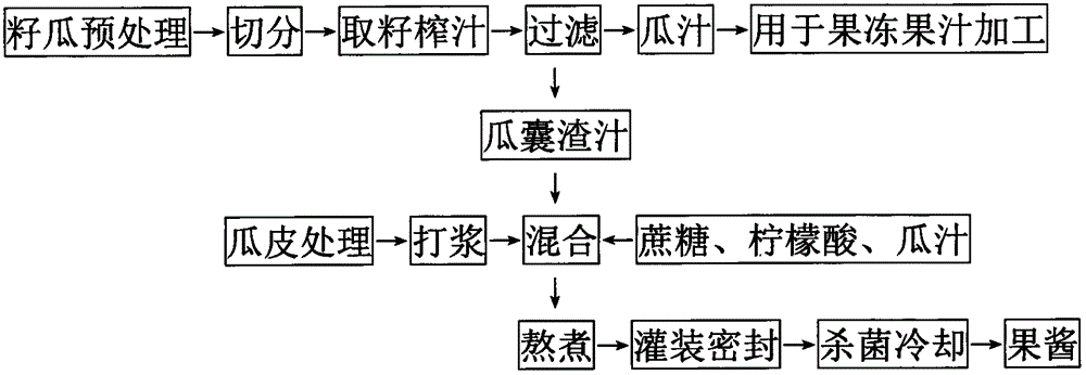 Method for manufacturing jam by skin and pulp as well as sac juice of seed melon without seeds