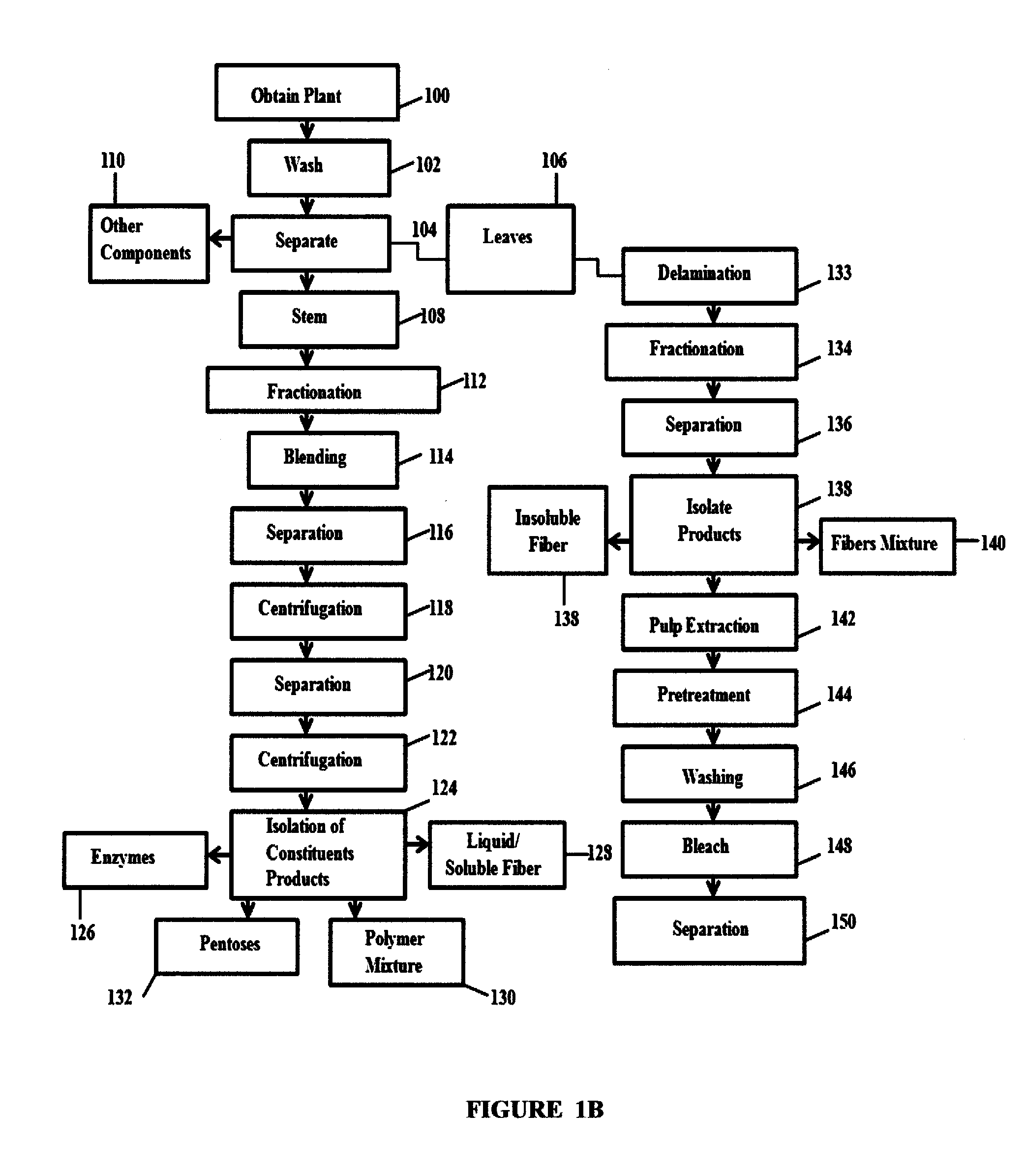 Integrated process extraction of pineapple biomass into fibers and natural products