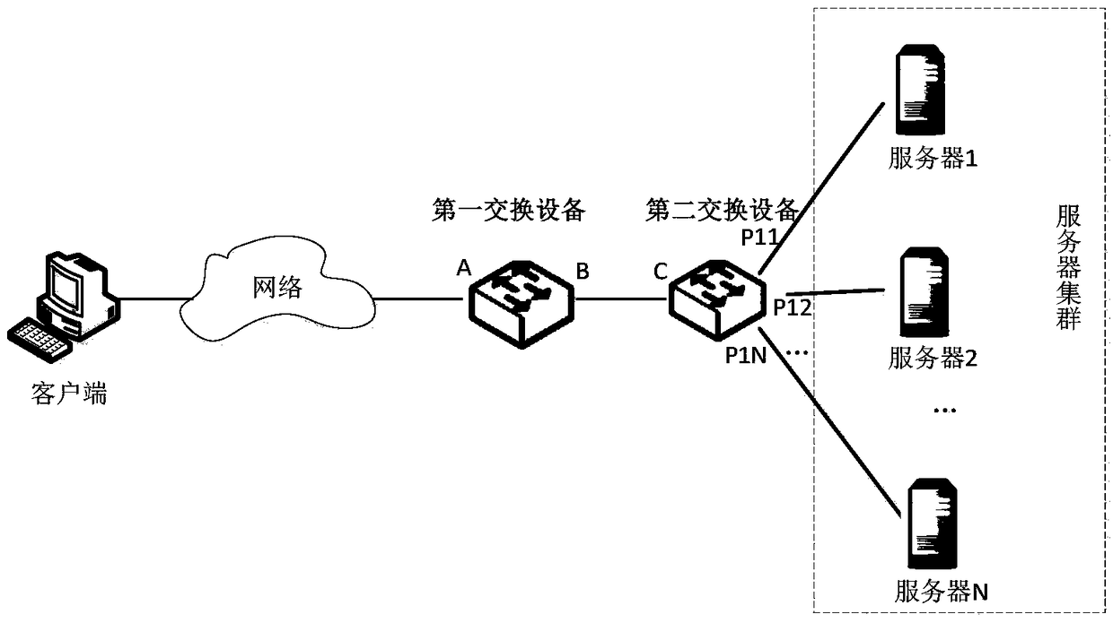 Access request forwarding method and system