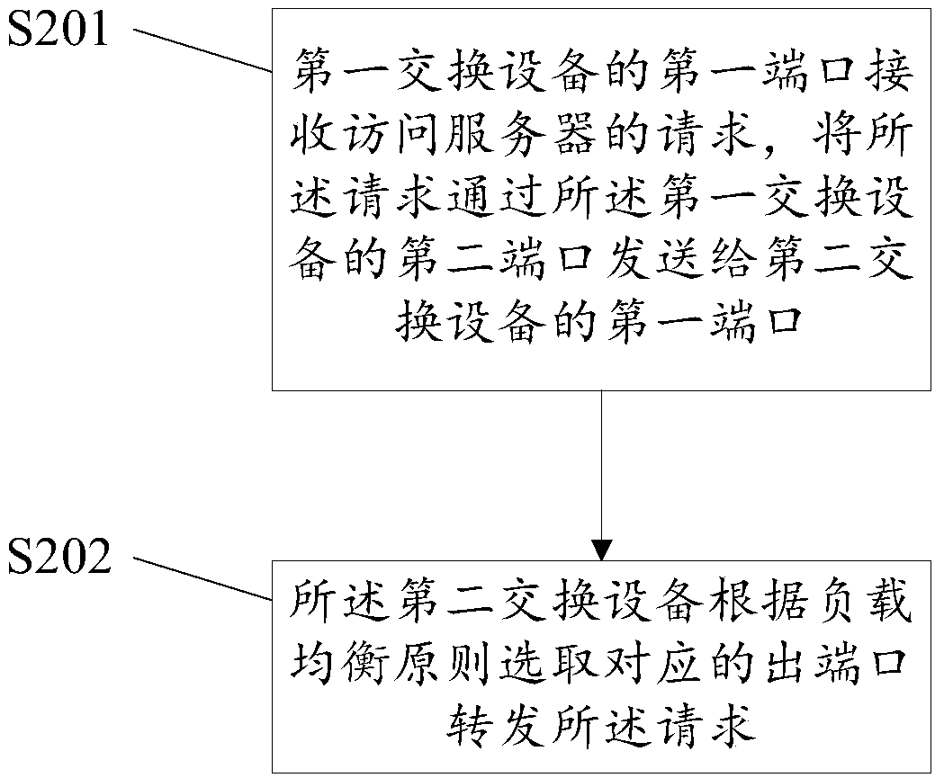 Access request forwarding method and system