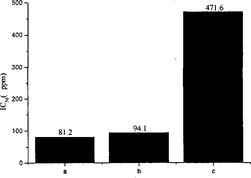 Application of moderate botanical extract composition in cosmetics and preparation method thereof