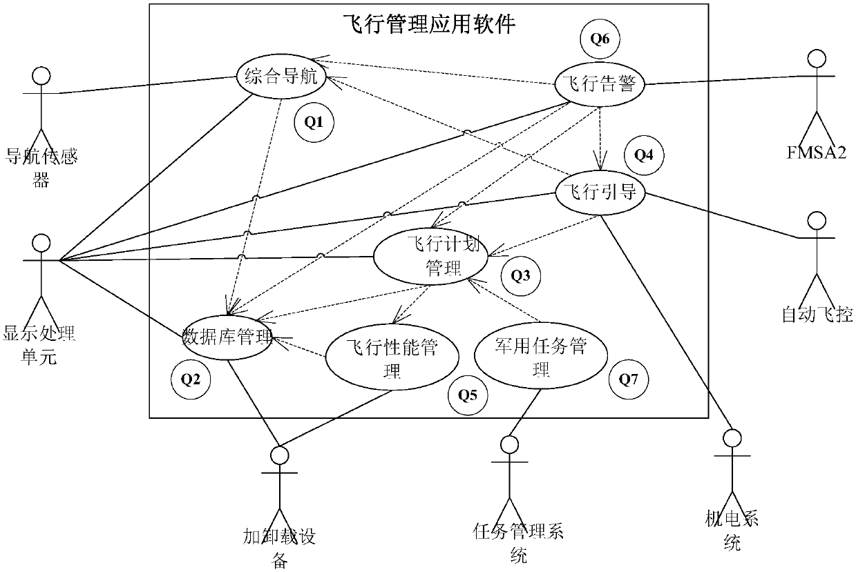 Flight management software test case design method