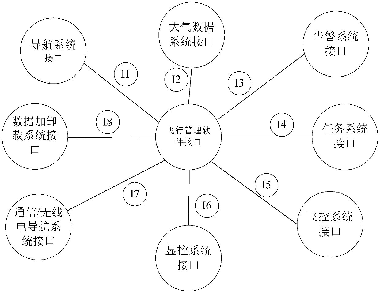 Flight management software test case design method