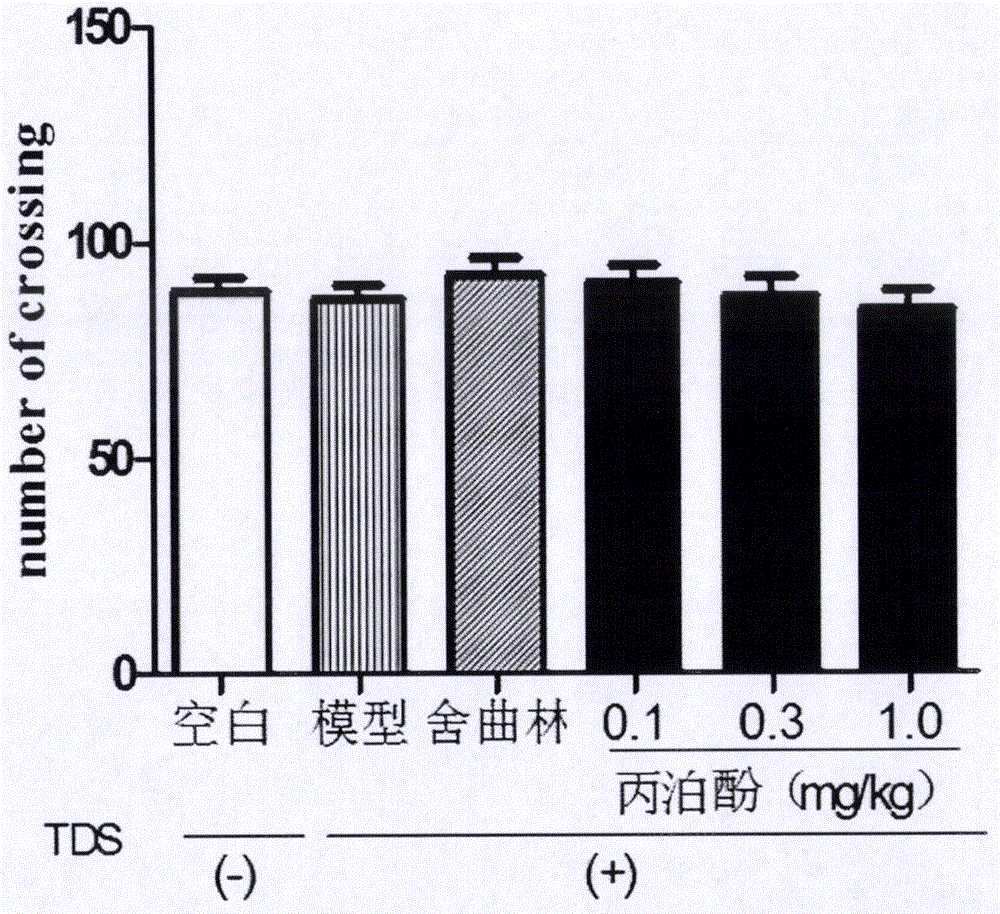 Application of small dose of propofol in preparing products for preventing and curing post-traumatic stress disorder (PTSD)