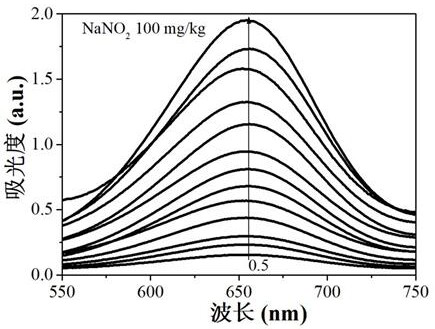 Method for simultaneously detecting nitrite and ascorbic acid in food