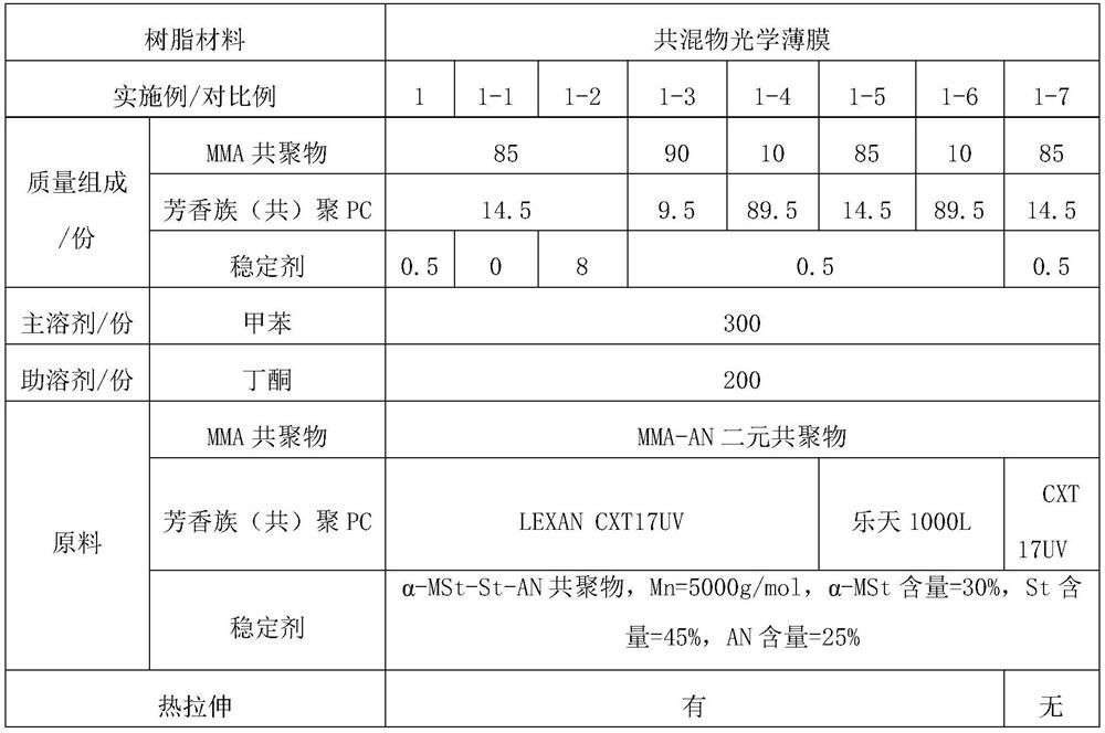 Blend optical film with thermodynamic stability and preparation method thereof