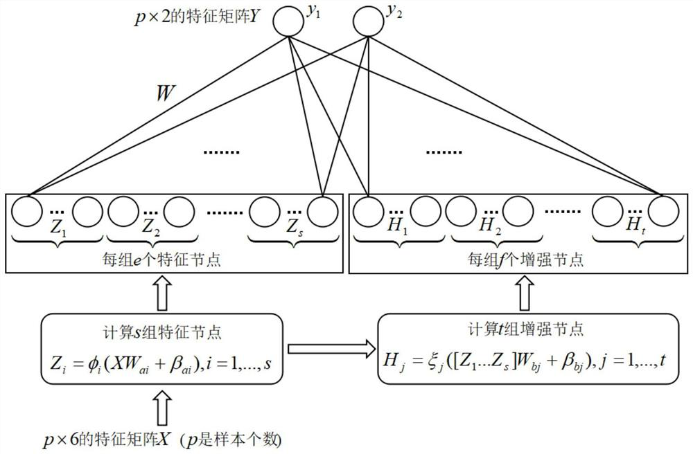 A real-time detection method for the authenticity of information sent by vehicles based on width learning