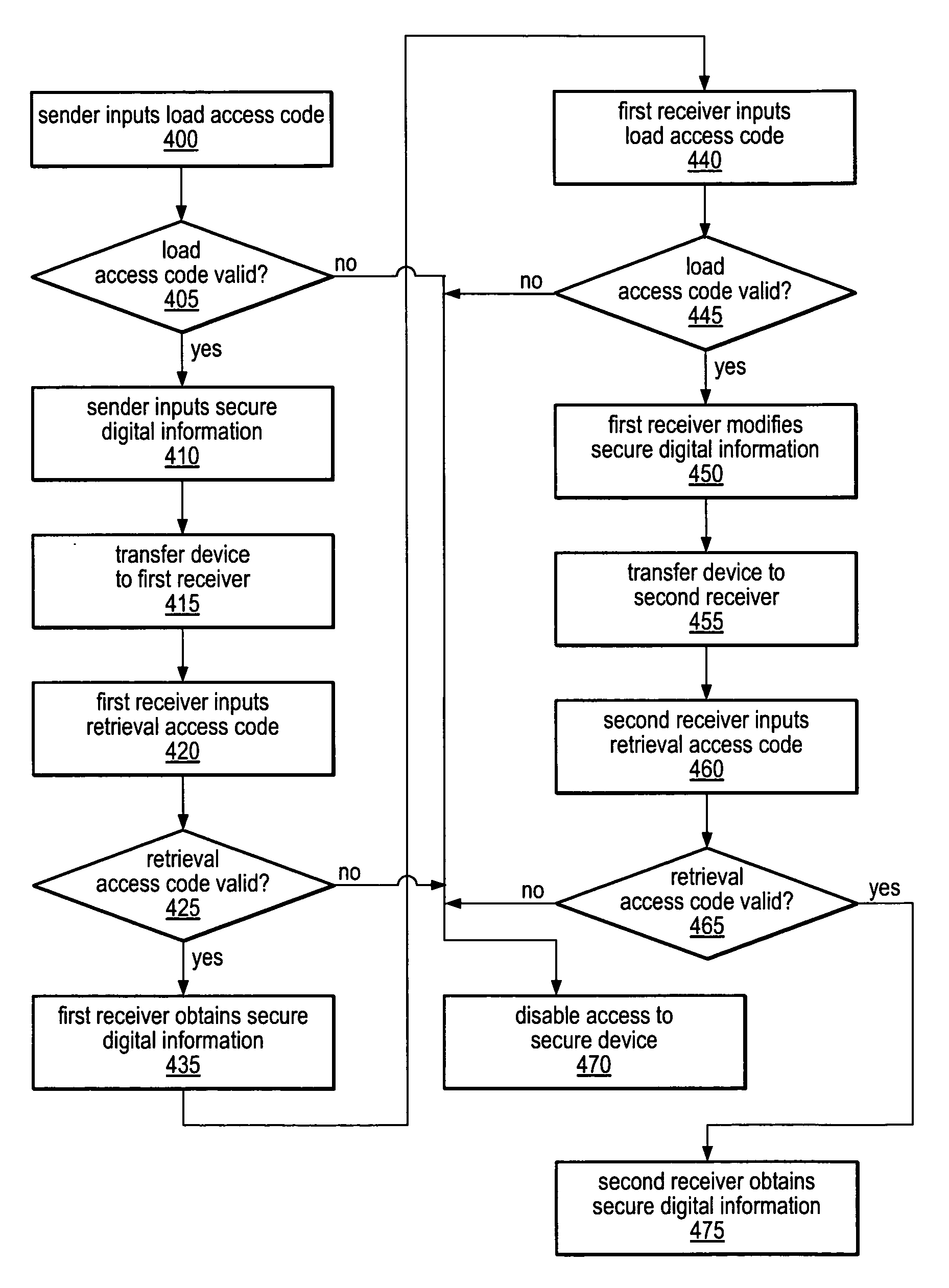 Method and apparatus for secure information distribution