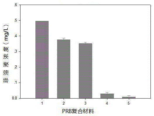 Infiltration reaction wall composite material for underwater polyaromatic hydrocarbon pollution remediation as well as preparation method and application method of Infiltration reaction wall composite material