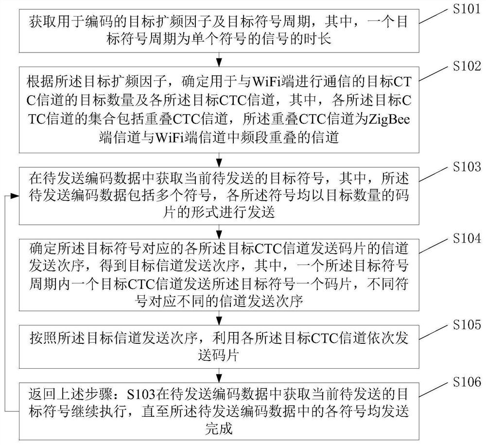 Symmetric cross-protocol communication method and device for asymmetric channel